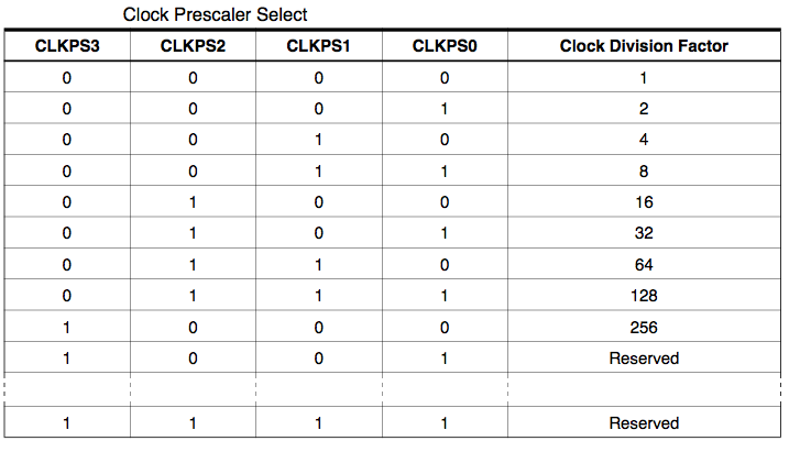 Clock Prescaler Select